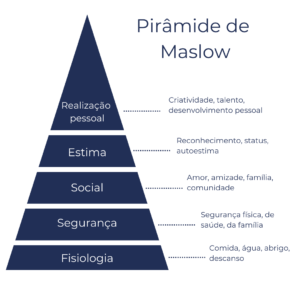 Pirâmide de Maslow