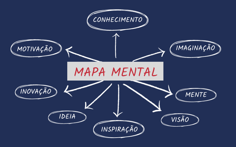 Mapa mental – O que é e como usar